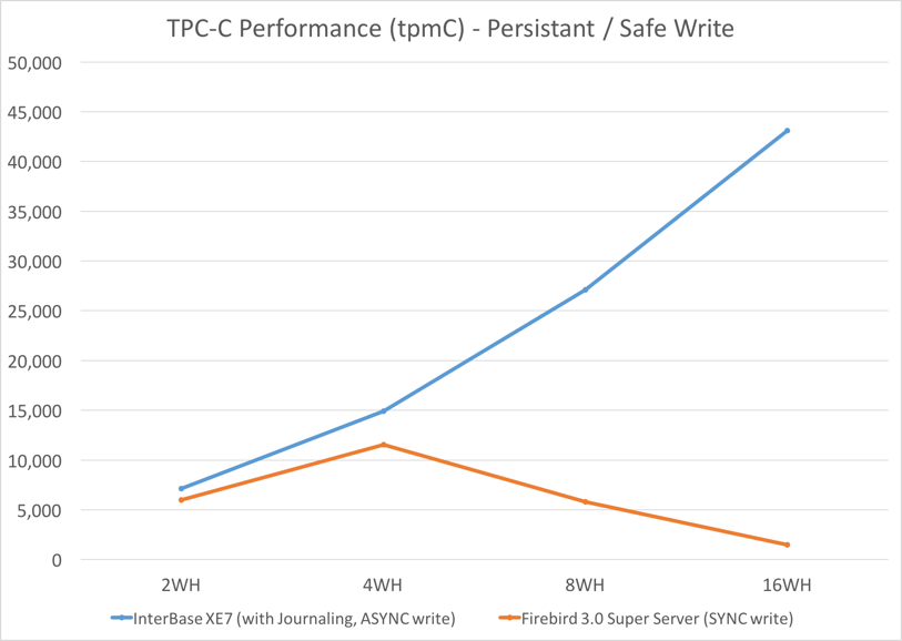 tpc-c-performance-tpmc