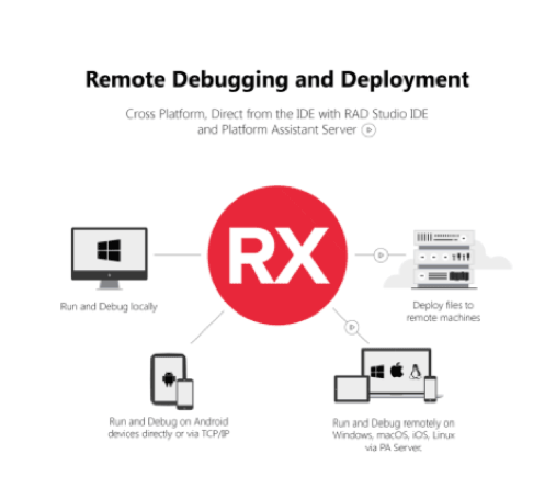 Remote Debugging and Delployment